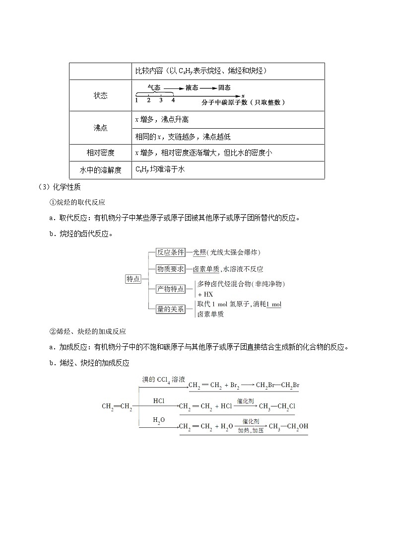 备战2025年高考化学考点一遍过考点61烃和卤代烃教案（Word版附解析）第2页