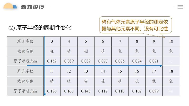 4.2 课时1 元素周期律（39页）  课件 2024-2025学年高一化学人教版（2019）必修一第5页