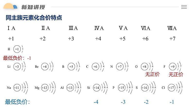 4.2 课时2 元素周期律的应用（26页）  课件 2024-2025学年高一化学人教版（2019）必修一第7页