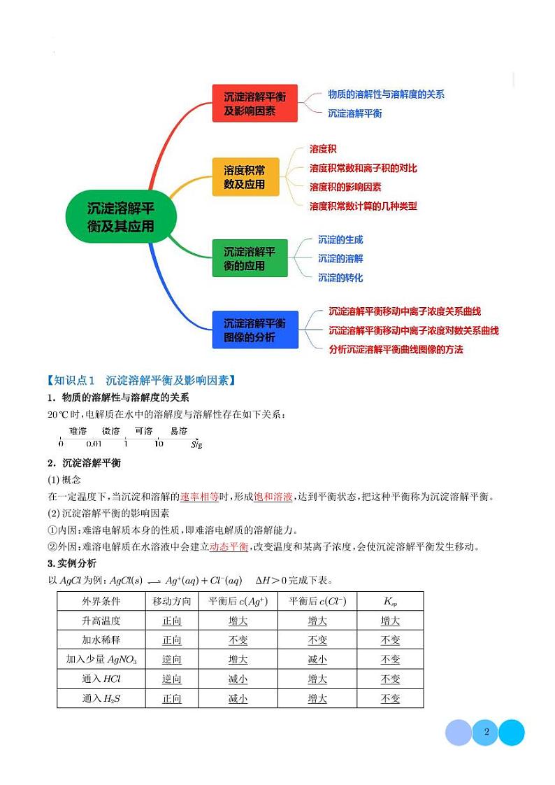 沉淀溶解平衡及其应用【八大题型】（学生版）第2页