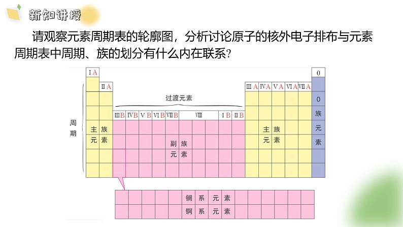 1.2 原子结构与元素周期表（12页）课件 2024-2025学年高二化学鲁科版（2019）选择性必修2第4页