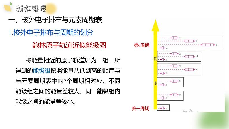 1.2 原子结构与元素周期表（12页）课件 2024-2025学年高二化学鲁科版（2019）选择性必修2第5页