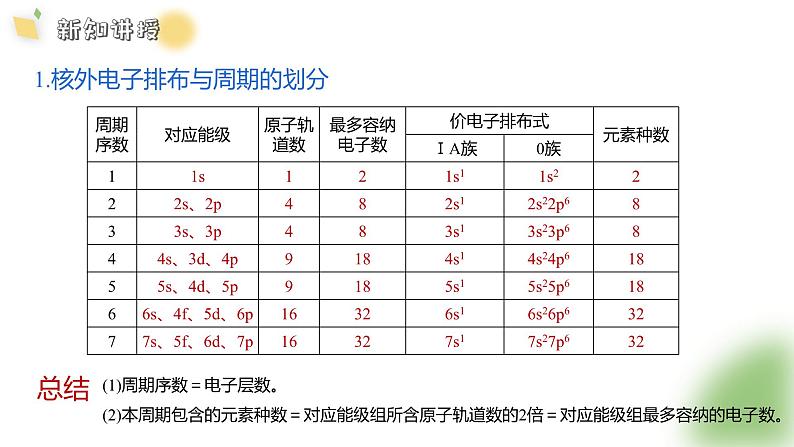 1.2 原子结构与元素周期表（12页）课件 2024-2025学年高二化学鲁科版（2019）选择性必修2第6页