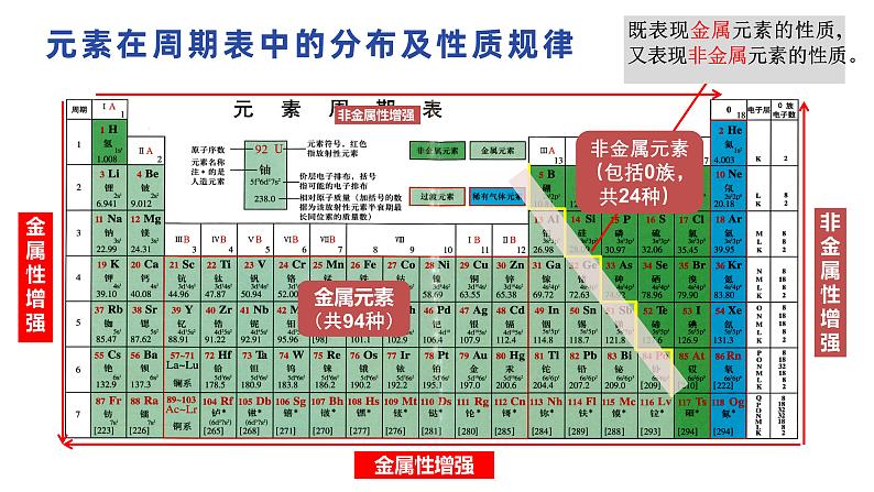 高中化学人教版（2019）必修一 课件 4.2.2 元素性质的周期性变化规律第7页