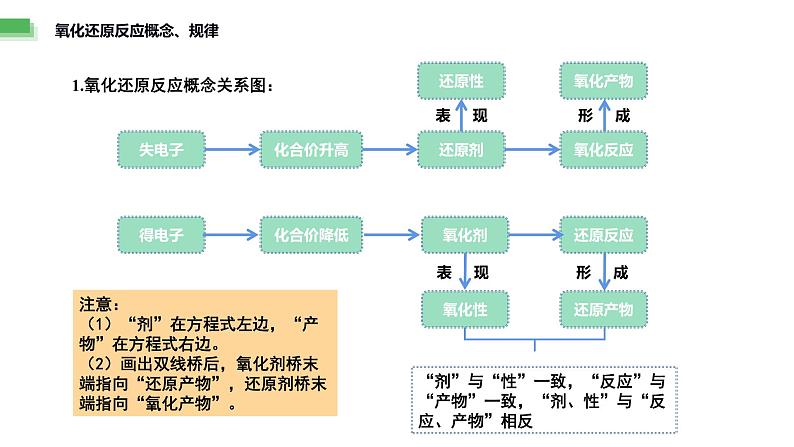 题型三 物质的性质与转化——高考化学二轮复习题型归纳与解题技巧课件PPT第2页