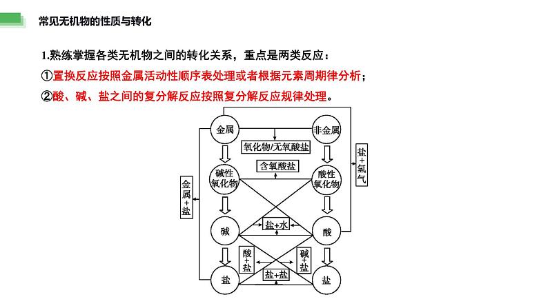 题型三 物质的性质与转化——高考化学二轮复习题型归纳与解题技巧课件PPT第8页