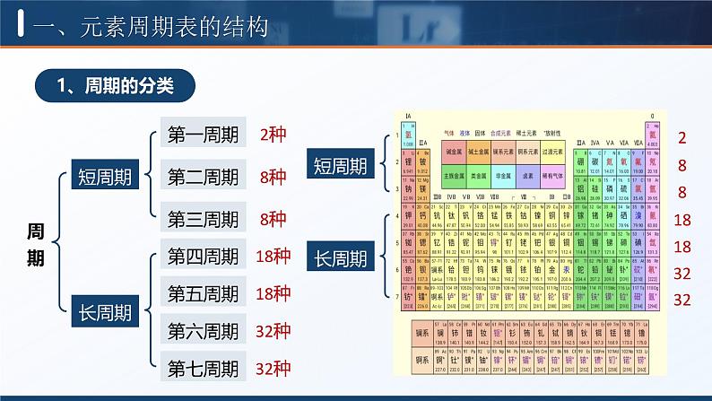 人教版高中化学必修一4.1.2《元素周期表 核素》课件06