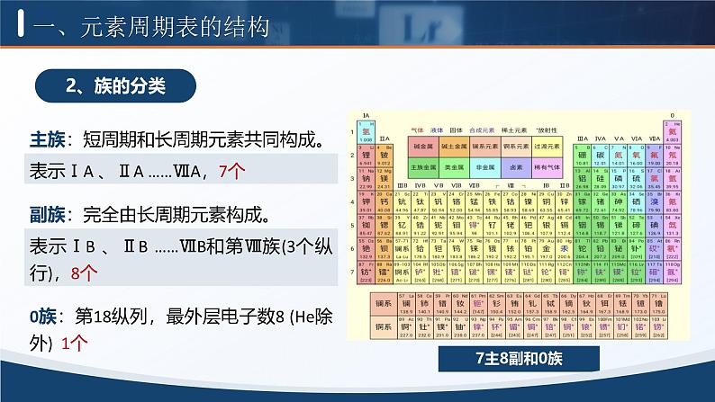 人教版高中化学必修一4.1.2《元素周期表 核素》课件07