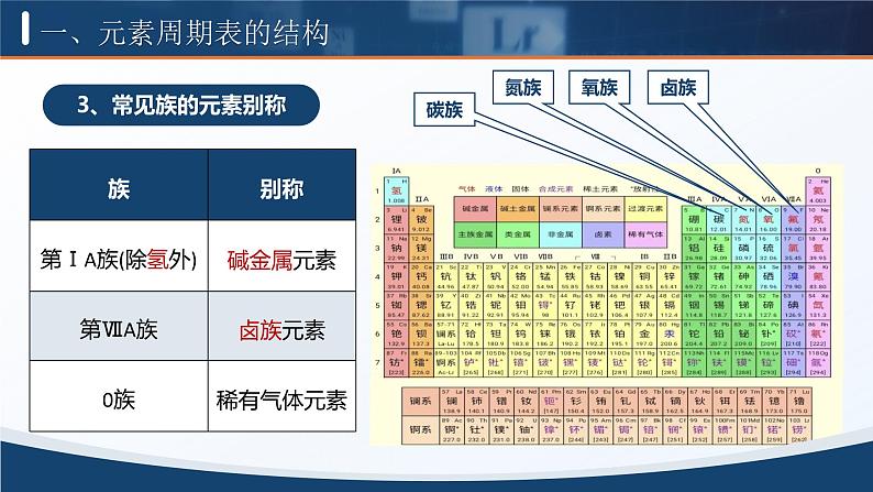 人教版高中化学必修一4.1.2《元素周期表 核素》课件08