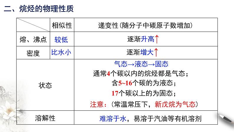 7.1.3 烷烃的性质  课件  2023-2024学年高一下学期化学人教版（2019）必修第二册第5页