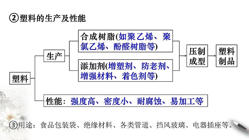 7.2.3高分子材料 课件 2023-2024学年高一下学期化学人教版（2019）必修第二册第7页