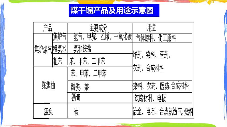 8.1.3煤、石油和天然气的综合利用  课件-2024-2025学年高一下学期人教版（2019）高中化学必修2第6页