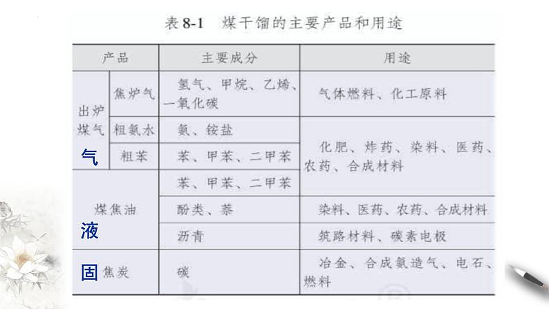 8.1.3 煤石油天然气的综合利用  课件  2023-2024学年高一下学期化学人教版（2019）必修第二册第6页