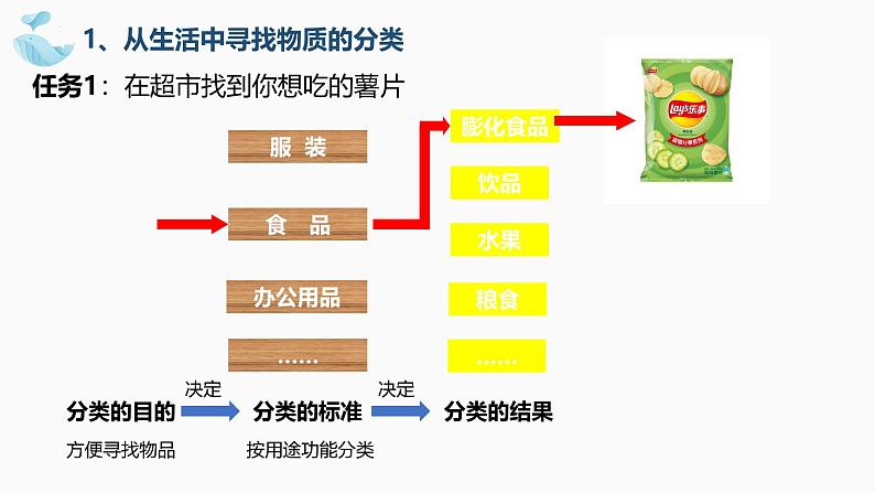 1.1.1物质的分类及其变化 高中化学必修一教学课件【人教版新教材】03