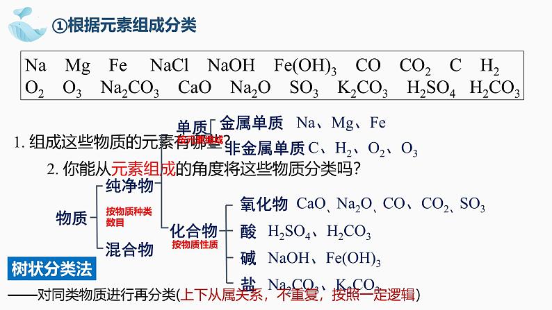 1.1.1物质的分类及其变化 高中化学必修一教学课件【人教版新教材】07