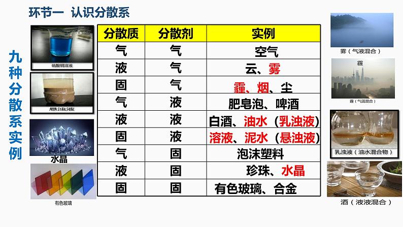 1.1.2物质的分类及其变化+胶体 高中化学必修一教学课件【人教版新教材】06