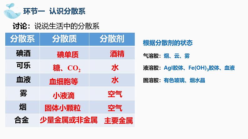 1.1.2物质的分类及其变化+胶体 高中化学必修一教学课件【人教版新教材】07