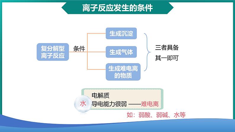 1.2.2离子反应 高中化学必修一教学课件【人教版新教材】第5页