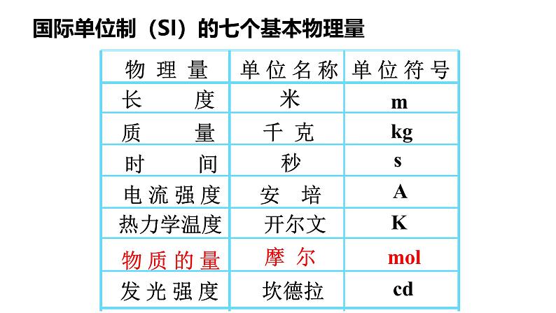 2.3.1物质的量 高中化学必修一教学课件【人教版新教材】第4页