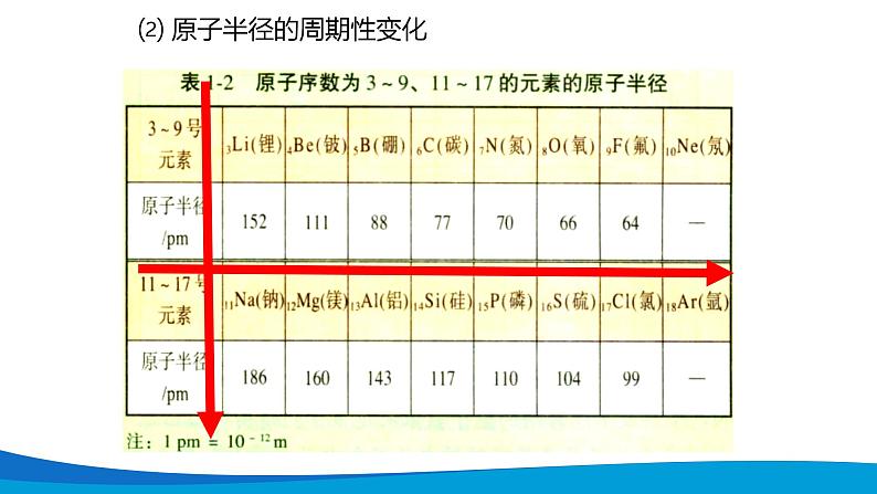 4.2元素周期律 高中化学必修一教学课件【人教版新教材】第6页