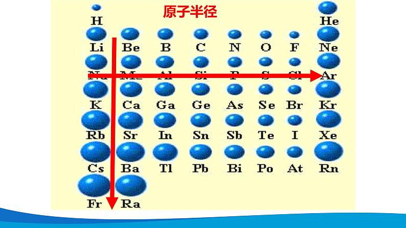 4.2元素周期律 高中化学必修一教学课件【人教版新教材】第7页