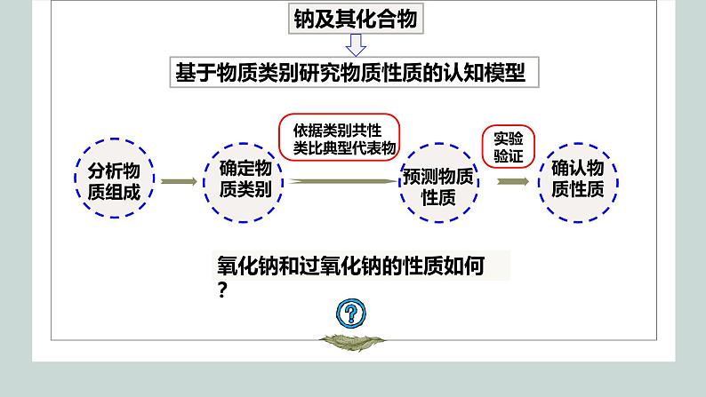 2.1.2钠的几种化合物 高中化学必修一教学课件【人教版新教材】第8页