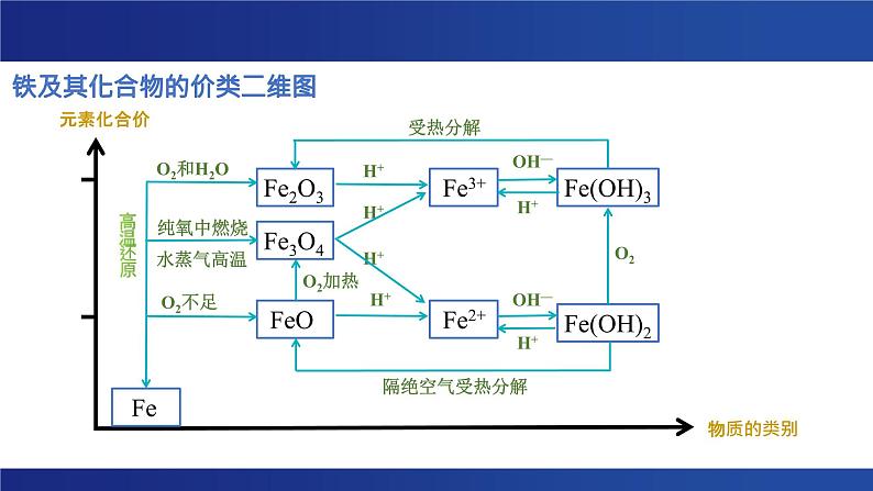 3.1铁及其化合物（课件） 2024-2025学年高一上学期化学人教版（2019）必修第一册第2页