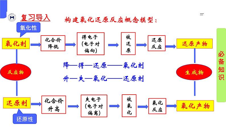 1.3.3 氧化性还原性比较（同步教学课件）高一化学必修第一册（人教版2019）第3页