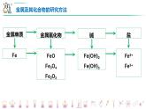 3.1.1铁的单质 课件 2024-2025学年高一上学期化学人教版（2019）必修第一册