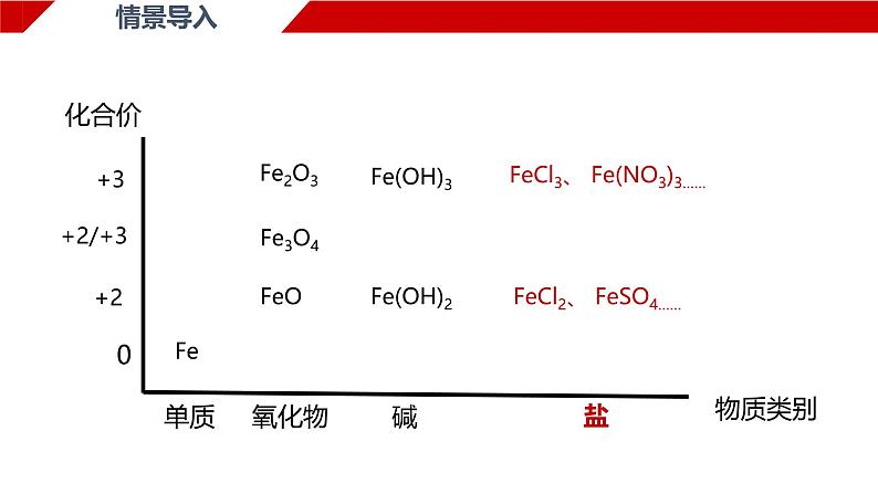 3.1.3 铁盐和亚铁盐 课件 2024-2025学年高一上学期化学人教版（2019）必修第一册第3页