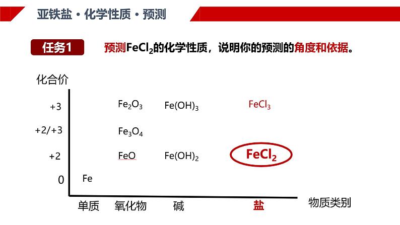 3.1.3 铁盐和亚铁盐 课件 2024-2025学年高一上学期化学人教版（2019）必修第一册第5页