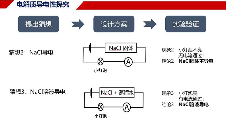 1.2.1电解质的电离 课件 2024-2025学年高一上学期化学人教版（2019）必修第一册第4页