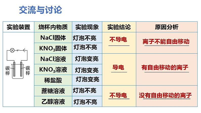 1.2.1 电解质的电离（课件）-2024-2025学年高一化学同步教学（人教版2019必修第一册）第7页