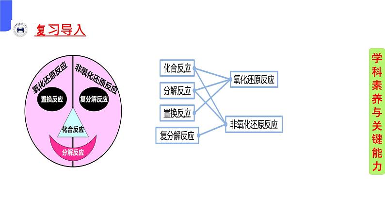 1.3.2 氧化剂还原剂（同步教学课件）高一化学上学期必修第一册（人教版2019）第3页