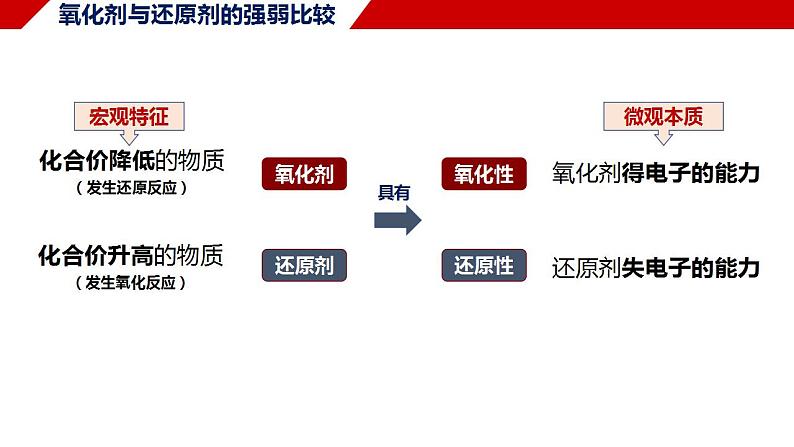 1.3.2 氧化剂与还原剂 课件 2024-2025学年高一上学期化学人教版（2019）必修第一册第3页