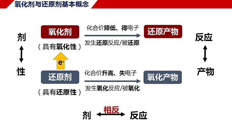 1.3.2 氧化剂与还原剂 课件 2024-2025学年高一上学期化学人教版（2019）必修第一册第5页