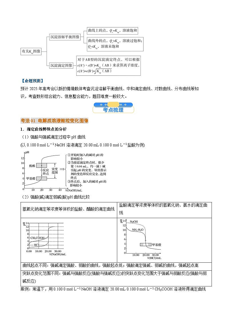 微考点05 电解质溶液的图像分析（核心考点精讲精练）-2025年高考化学一轮复习讲练专题（新高考通用）（原卷版）第2页
