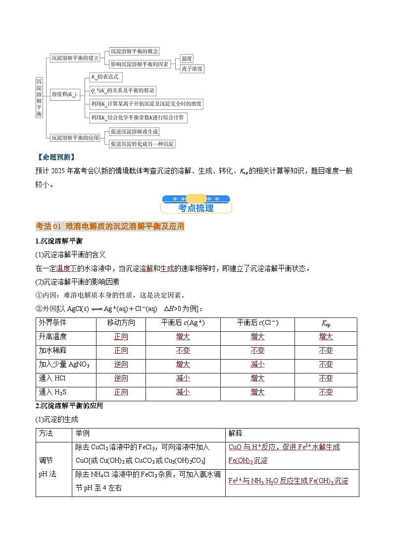 考点32   沉淀溶解平衡（核心考点精讲精练）-2025年高考化学一轮复习讲练专题（新高考通用）（解析版）第2页
