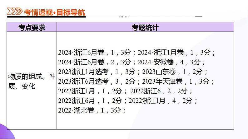 专题01 物质的组成、分类、性质及变化（课件）-2025年高考化学二轮复习（新高考通用）第3页