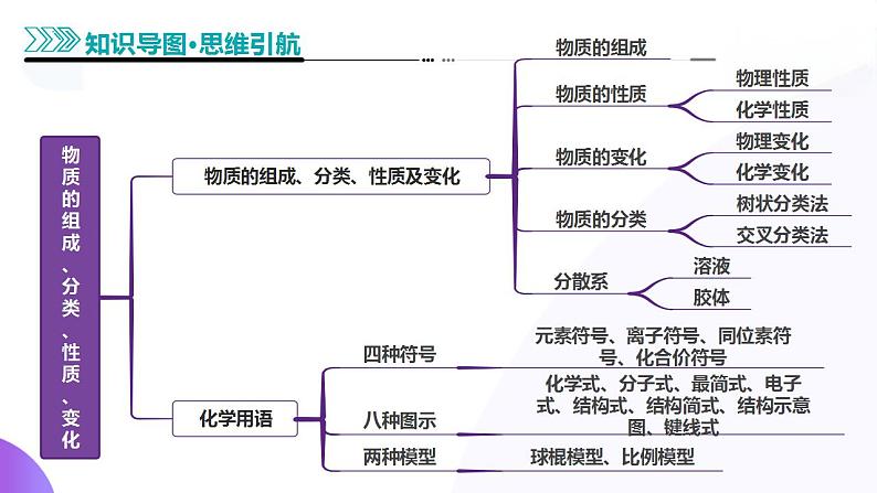 专题01 物质的组成、分类、性质及变化（课件）-2025年高考化学二轮复习（新高考通用）第7页