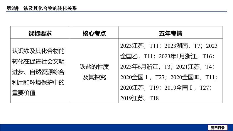 2025届化学高考一轮复习  第三章 第3讲 铁及其化合物的转化关系 课件第4页