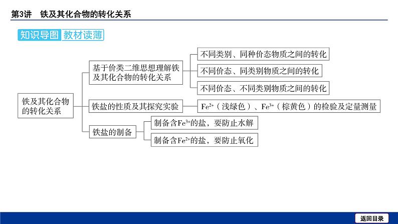 2025届化学高考一轮复习  第三章 第3讲 铁及其化合物的转化关系 课件第7页