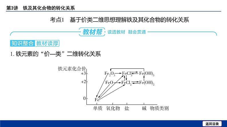 2025届化学高考一轮复习  第三章 第3讲 铁及其化合物的转化关系 课件第8页