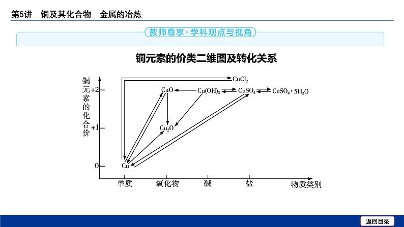 2025届化学高考一轮复习  第三章 第5讲 铜及其化合物 金属的冶炼 课件第7页