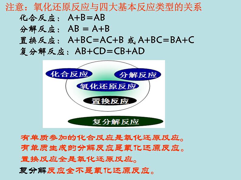 第一章 第三节氧化还原反应  课件——《化学》 （人教版）必修1第5页