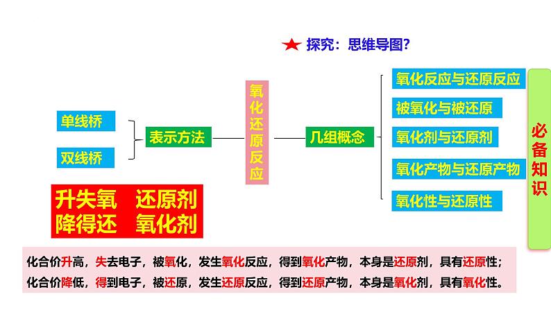 1.3.4 氧化还原方程式的配平  课件-2024-2025学年高一化学必修第一册（人教版2019）第2页