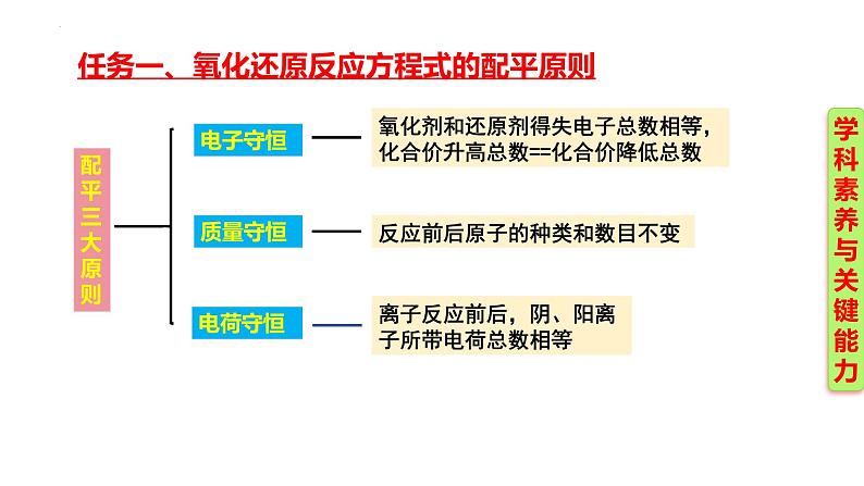 1.3.4 氧化还原方程式的配平  课件-2024-2025学年高一化学必修第一册（人教版2019）第6页