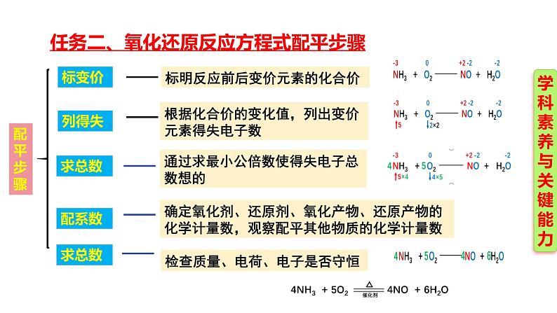 1.3.4 氧化还原方程式的配平  课件-2024-2025学年高一化学必修第一册（人教版2019）第7页