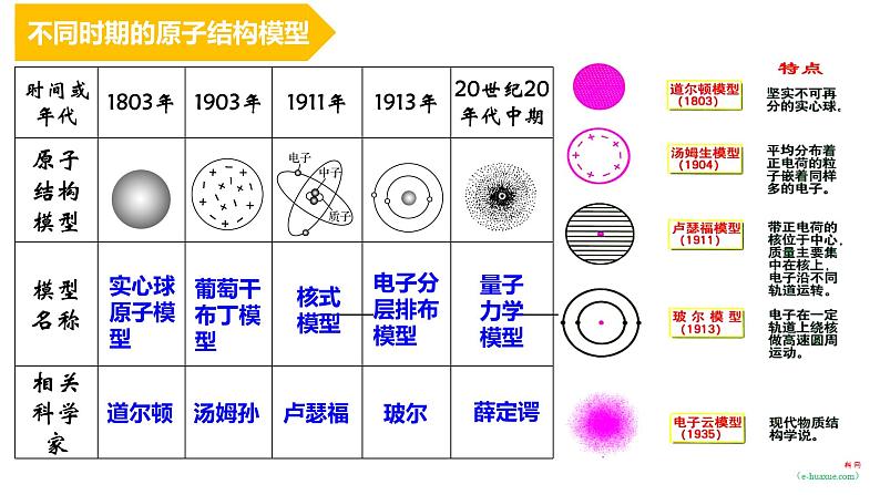 第一章 第一节 原子结构   课件——《化学》 （人教版）选修2第6页