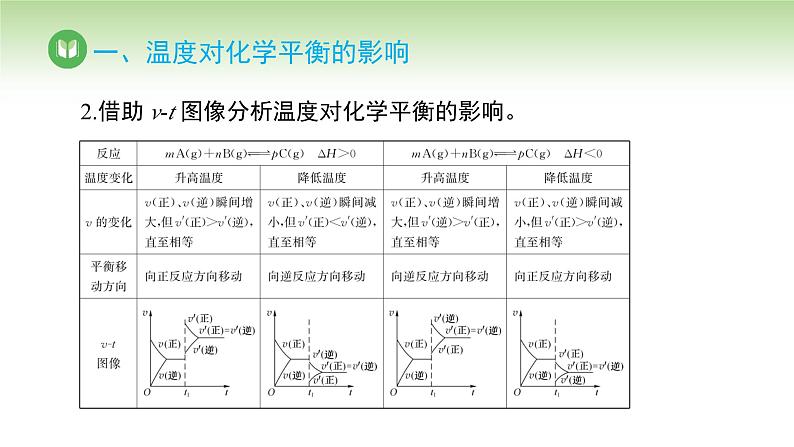 人教版高中化学选择性必修1 第二章 第二节 2.2.4 温度、催化剂对化学平衡的影响（课件）第7页